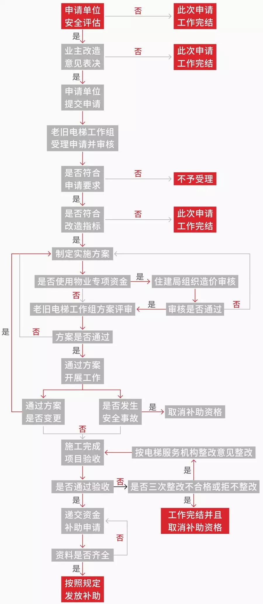 超龄电梯带病运行？—更新改造这些老旧电梯先看看政策怎么说！